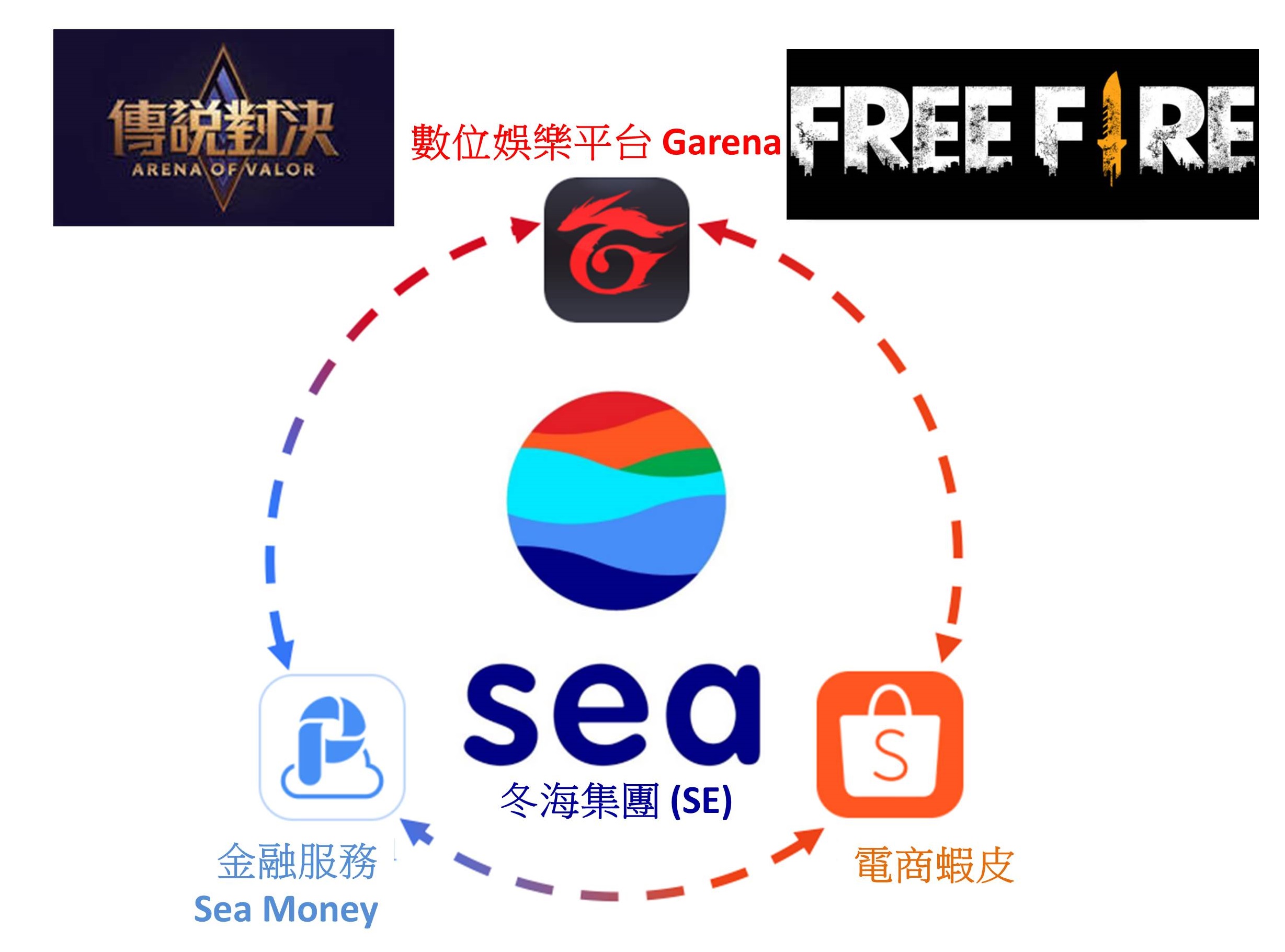Sea 集團